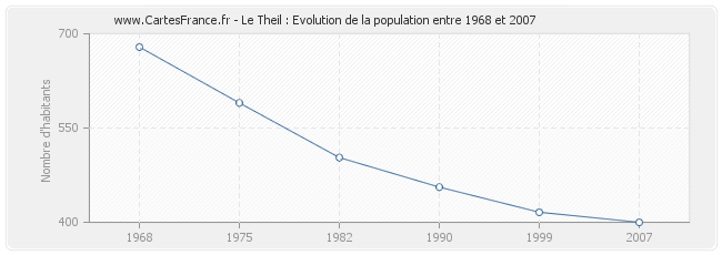 Population Le Theil